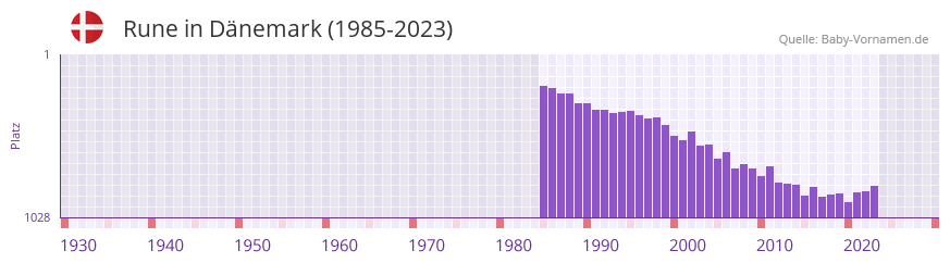 Rune in der Vornamen-Hitliste von Dnemark (1985-2023)