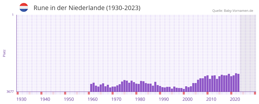 Rune in der Vornamen-Hitliste von der Niederlande (1930-2023)