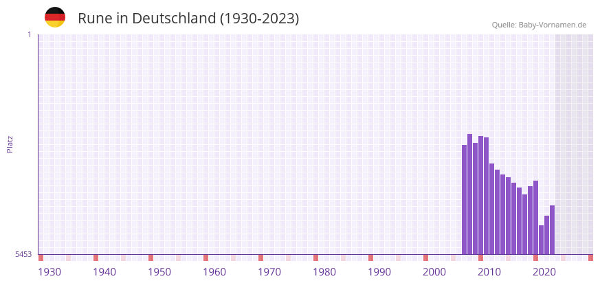 Rune in der Vornamen-Hitliste von Deutschland (1930-2023)