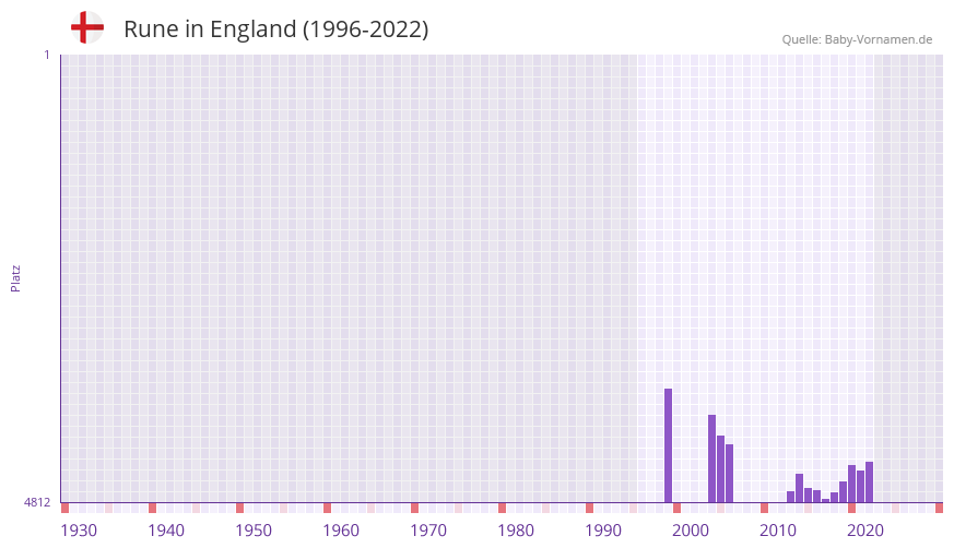 Rune in der Vornamen-Hitliste von England (1996-2022)
