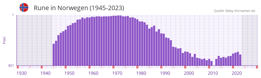 Rune in der Vornamen-Hitliste von Norwegen (1945-2023)