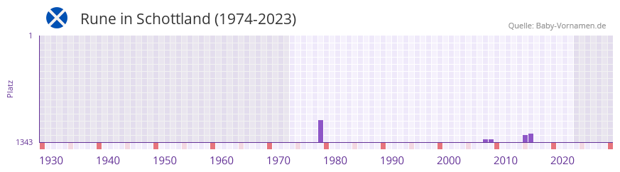 Rune in der Vornamen-Hitliste von Schottland (1974-2023)