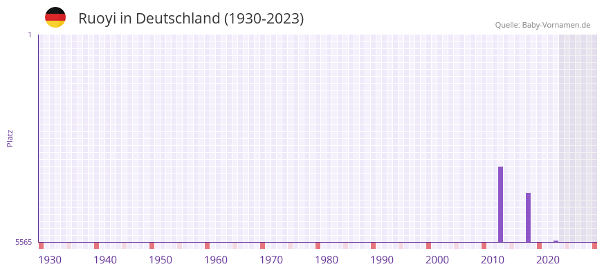Ruoyi in der Vornamen-Hitliste von Deutschland (1930-2023) Ruoyi in der Vornamen-Hitliste von Deutschland (1930-2023)