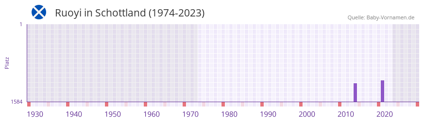 Ruoyi in der Vornamen-Hitliste von Schottland (1974-2023) Ruoyi in der Vornamen-Hitliste von Schottland (1974-2023)