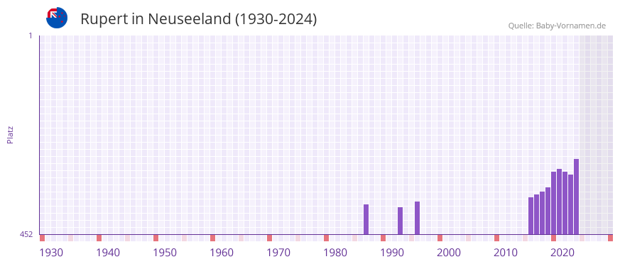 Rupert in der Vornamen-Hitliste von Neuseeland (1930-2024)
