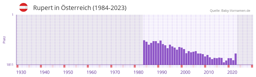Rupert in der Vornamen-Hitliste von sterreich (1984-2023)