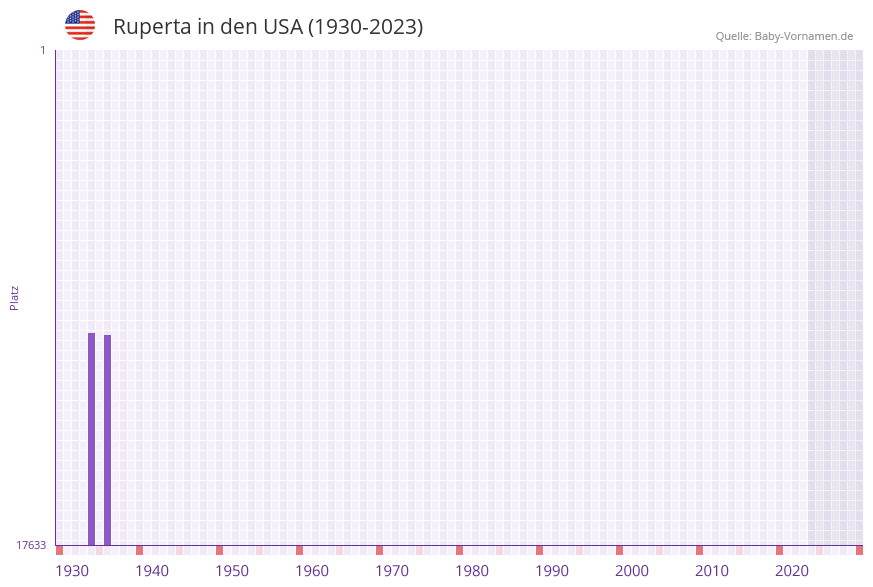Ruperta in der Vornamen-Hitliste von den USA (1930-2023)