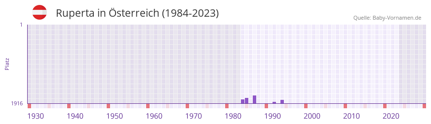 Ruperta in der Vornamen-Hitliste von sterreich (1984-2023)