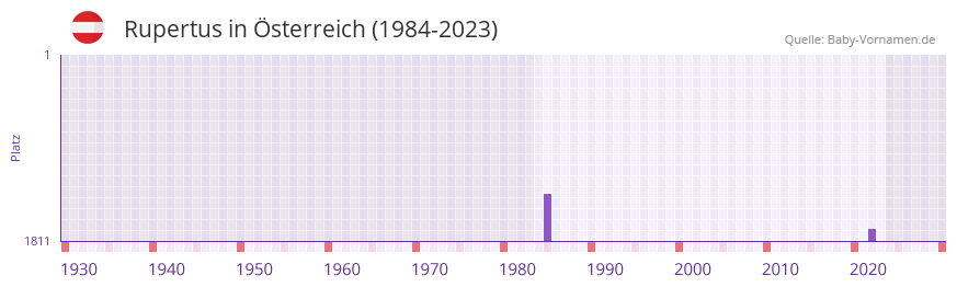 Rupertus in der Vornamen-Hitliste von Österreich (1984-2023) Rupertus in der Vornamen-Hitliste von Österreich (1984-2023)