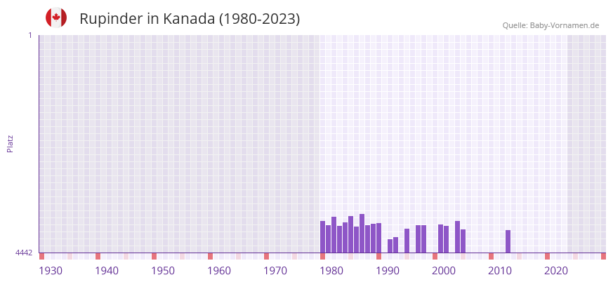 Rupinder in der Vornamen-Hitliste von Kanada (1980-2023) Rupinder in der Vornamen-Hitliste von Kanada (1980-2023)