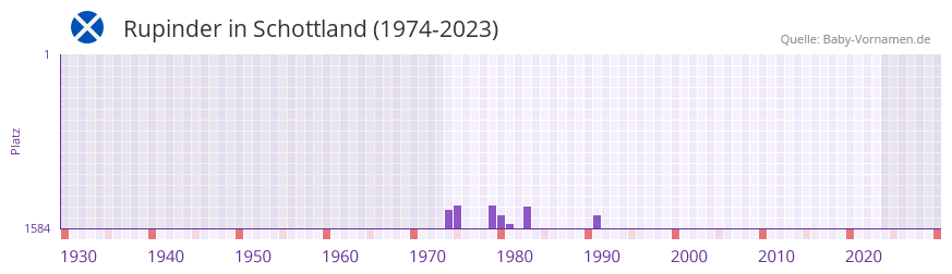 Rupinder in der Vornamen-Hitliste von Schottland (1974-2023) Rupinder in der Vornamen-Hitliste von Schottland (1974-2023)
