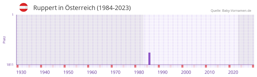 Ruppert in der Vornamen-Hitliste von Österreich (1984-2023) Ruppert in der Vornamen-Hitliste von Österreich (1984-2023)