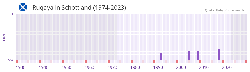 Ruqaya in der Vornamen-Hitliste von Schottland (1974-2023)
