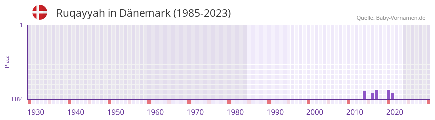 Ruqayyah in der Vornamen-Hitliste von Dänemark (1985-2023) Ruqayyah in der Vornamen-Hitliste von Dänemark (1985-2023)