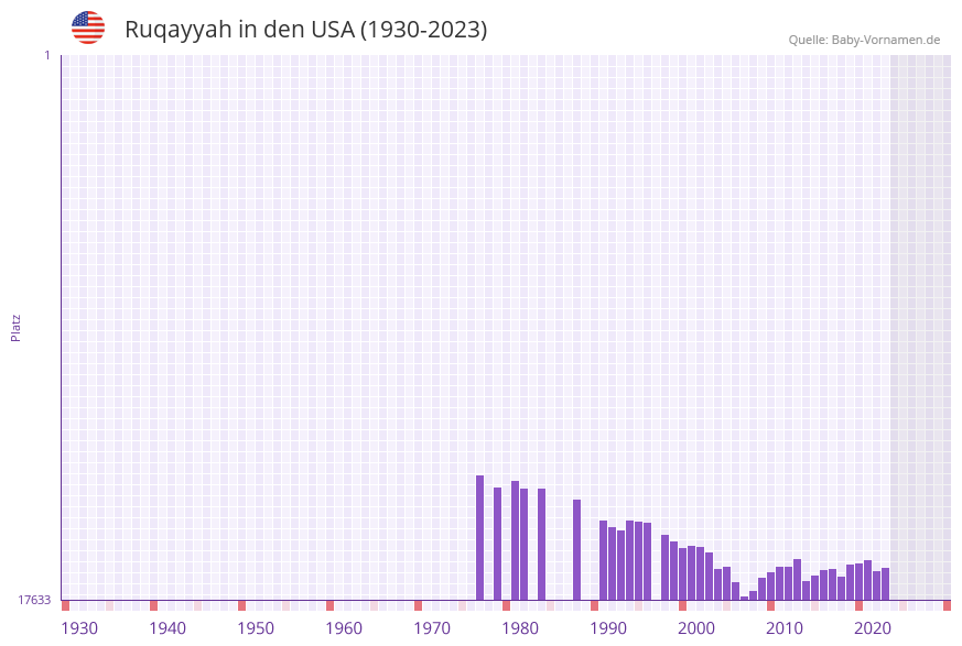 Ruqayyah in der Vornamen-Hitliste von den USA (1930-2023) Ruqayyah in der Vornamen-Hitliste von den USA (1930-2023)