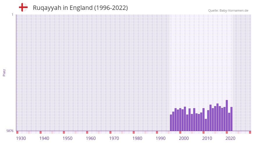 Ruqayyah in der Vornamen-Hitliste von England (1996-2022) Ruqayyah in der Vornamen-Hitliste von England (1996-2022)