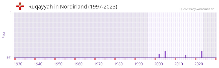 Ruqayyah in der Vornamen-Hitliste von Nordirland (1997-2023) Ruqayyah in der Vornamen-Hitliste von Nordirland (1997-2023)
