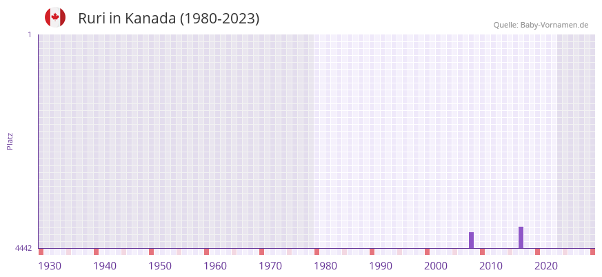 Ruri in der Vornamen-Hitliste von Kanada (1980-2023)