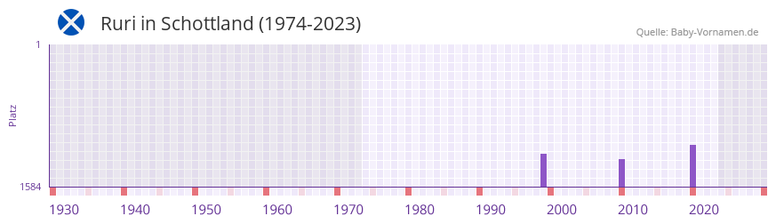 Ruri in der Vornamen-Hitliste von Schottland (1974-2023)