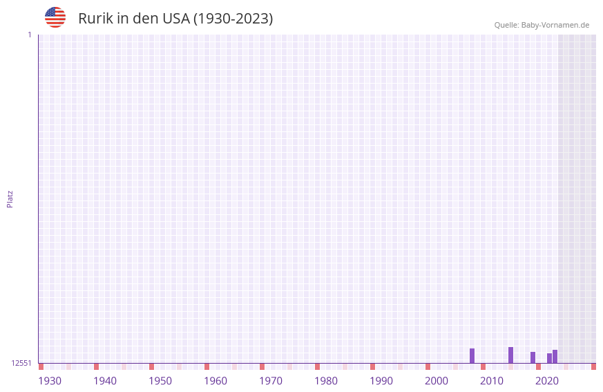 Rurik in der Vornamen-Hitliste von den USA (1930-2023)