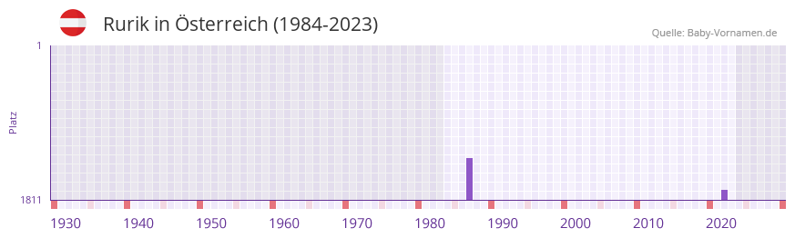 Rurik in der Vornamen-Hitliste von sterreich (1984-2023)