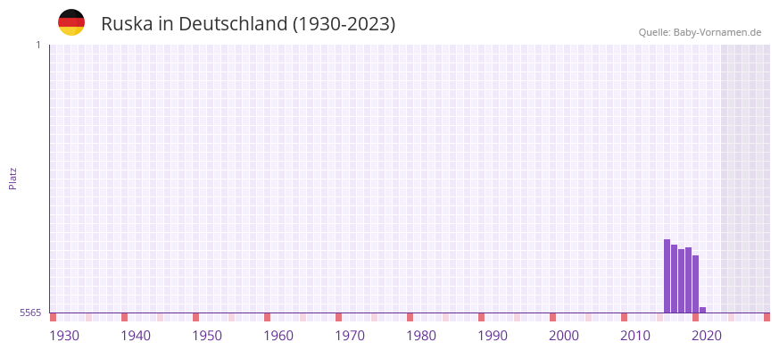 Ruska in der Vornamen-Hitliste von Deutschland (1930-2023)