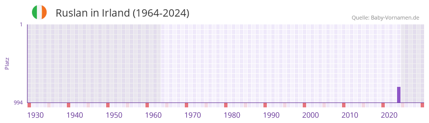 Ruslan in der Vornamen-Hitliste von Irland (1964-2024)