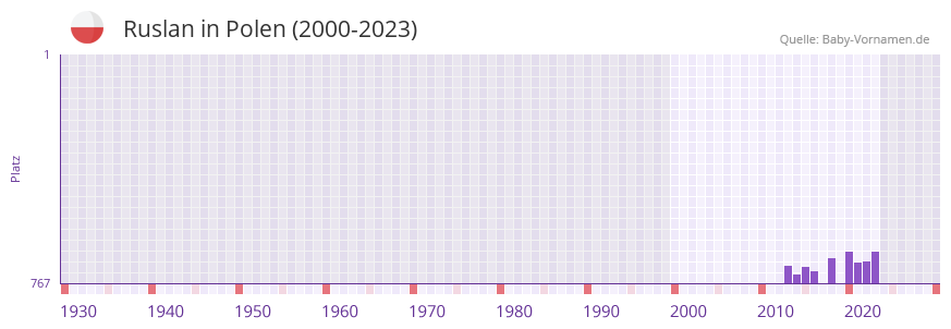 Ruslan in der Vornamen-Hitliste von Polen (2000-2023)