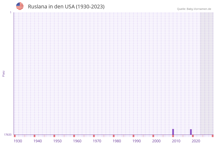 Ruslana in der Vornamen-Hitliste von den USA (1930-2023) Ruslana in der Vornamen-Hitliste von den USA (1930-2023)