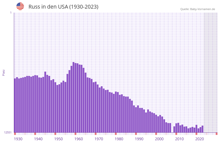 Russ in der Vornamen-Hitliste von den USA (1930-2023)