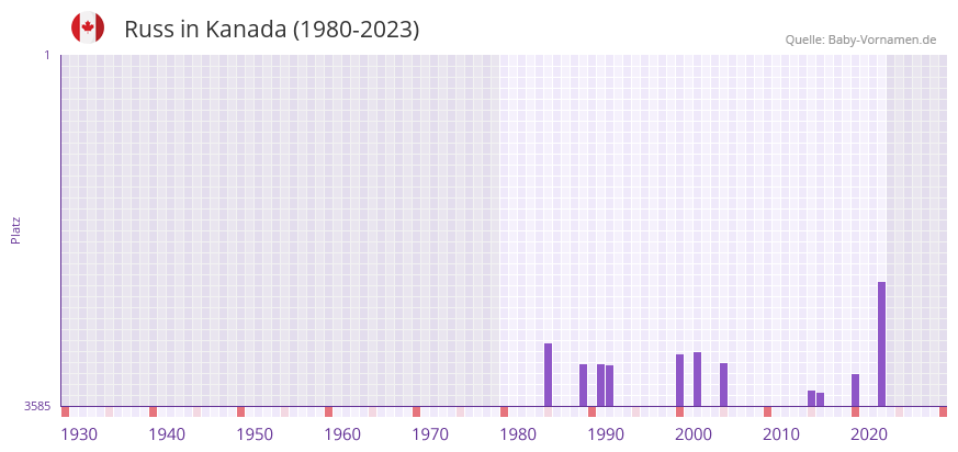 Russ in der Vornamen-Hitliste von Kanada (1980-2023)