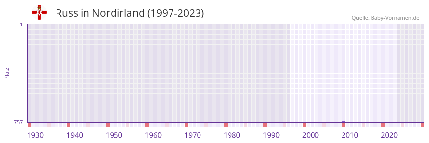 Russ in der Vornamen-Hitliste von Nordirland (1997-2023)