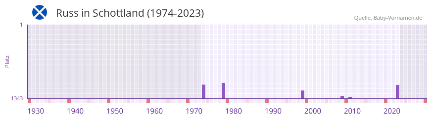 Russ in der Vornamen-Hitliste von Schottland (1974-2023)