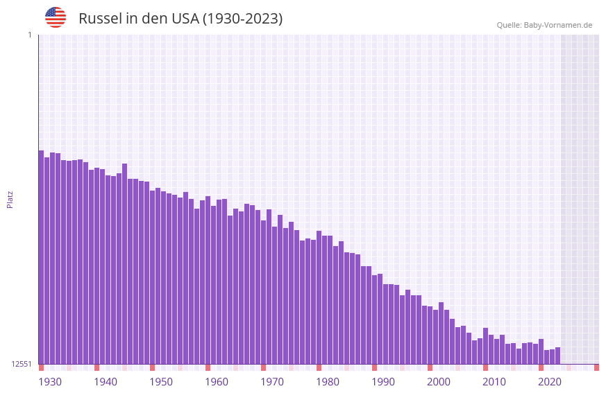 Russel in der Vornamen-Hitliste von den USA (1930-2023)