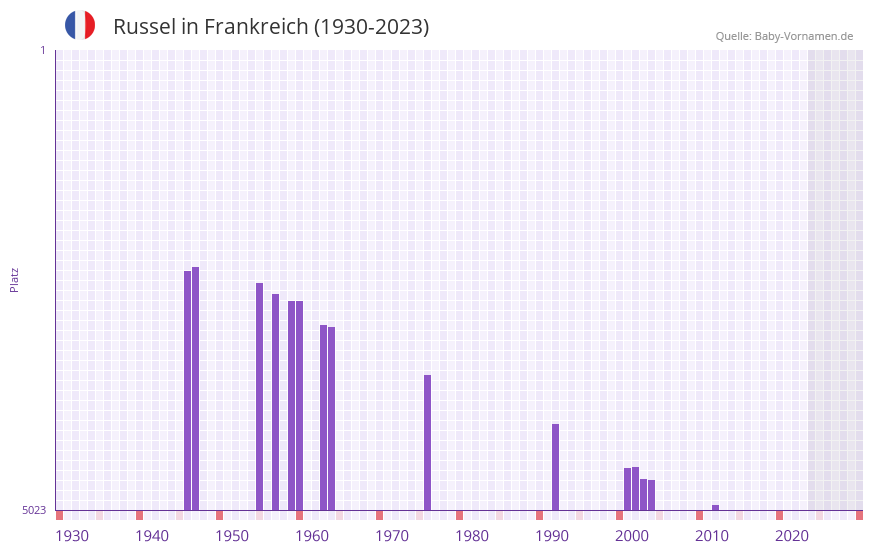 Russel in der Vornamen-Hitliste von Frankreich (1930-2023)