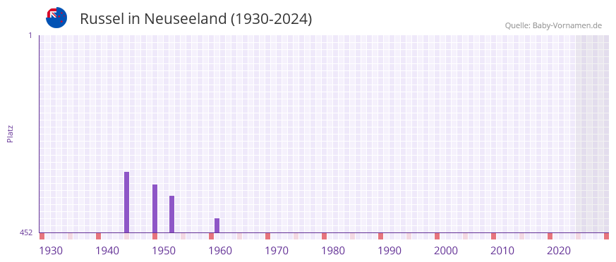 Russel in der Vornamen-Hitliste von Neuseeland (1930-2024)