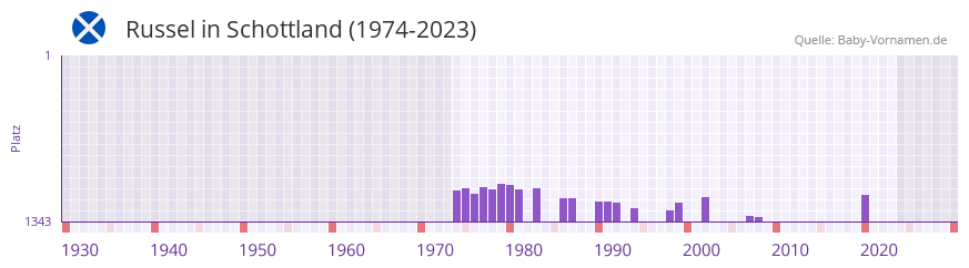 Russel in der Vornamen-Hitliste von Schottland (1974-2023)
