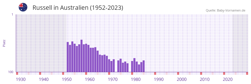 Russell in der Vornamen-Hitliste von Australien (1952-2023)