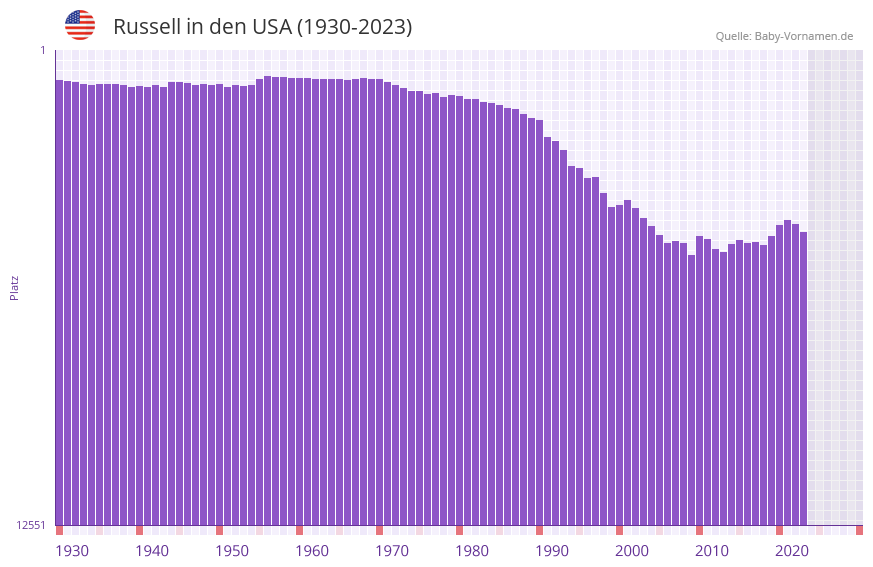 Russell in der Vornamen-Hitliste von den USA (1930-2023)