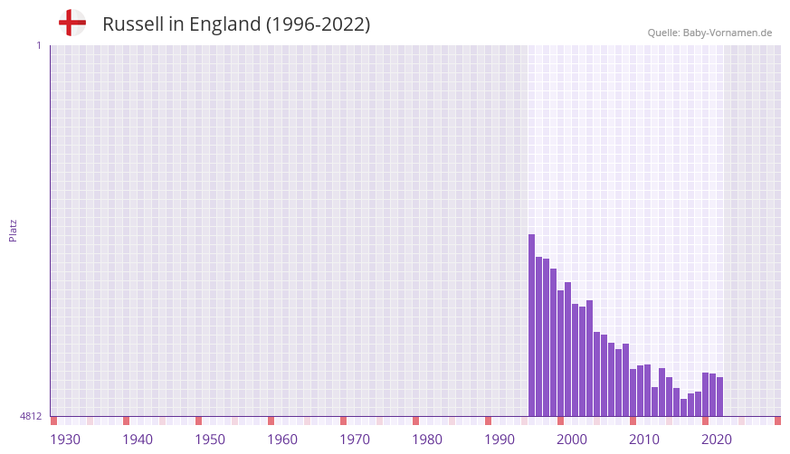 Russell in der Vornamen-Hitliste von England (1996-2022)