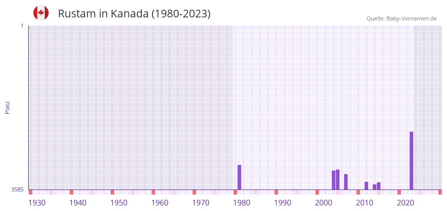 Rustam in der Vornamen-Hitliste von Kanada (1980-2023)