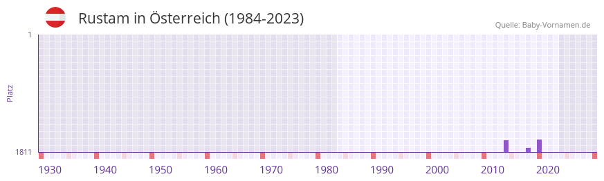 Rustam in der Vornamen-Hitliste von sterreich (1984-2023)