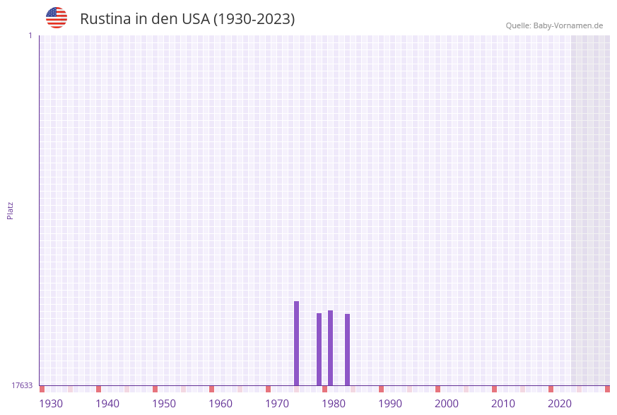 Rustina in der Vornamen-Hitliste von den USA (1930-2023) Rustina in der Vornamen-Hitliste von den USA (1930-2023)