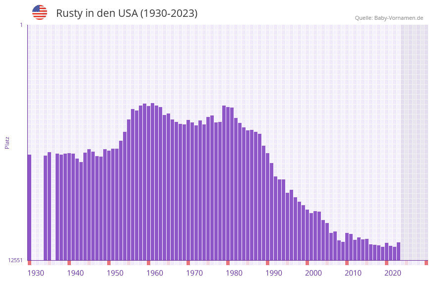Rusty in der Vornamen-Hitliste von den USA (1930-2023)