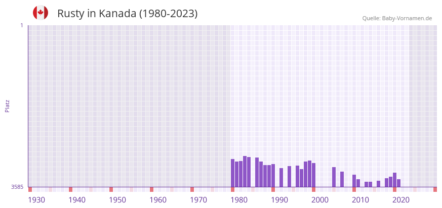 Rusty in der Vornamen-Hitliste von Kanada (1980-2023)