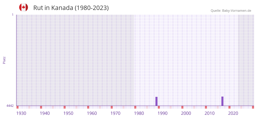 Rut in der Vornamen-Hitliste von Kanada (1980-2023)