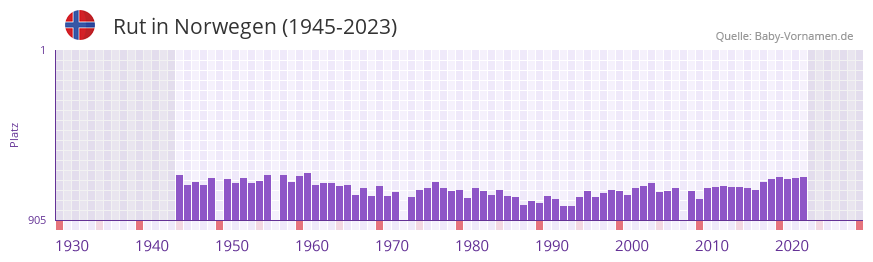 Rut in der Vornamen-Hitliste von Norwegen (1945-2023)