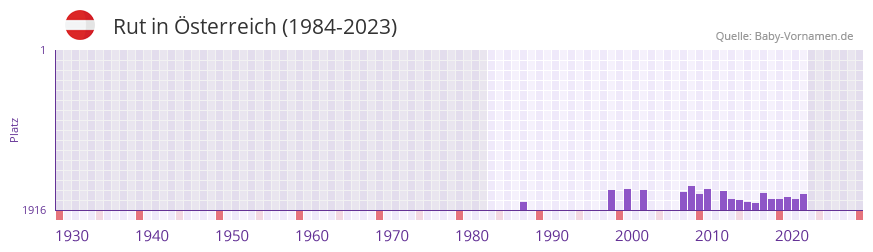 Rut in der Vornamen-Hitliste von sterreich (1984-2023)