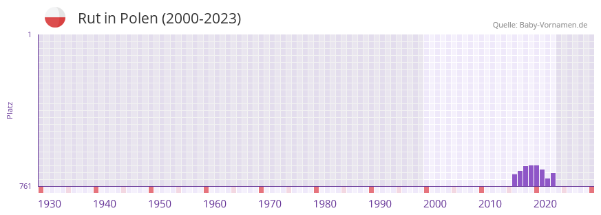 Rut in der Vornamen-Hitliste von Polen (2000-2023)