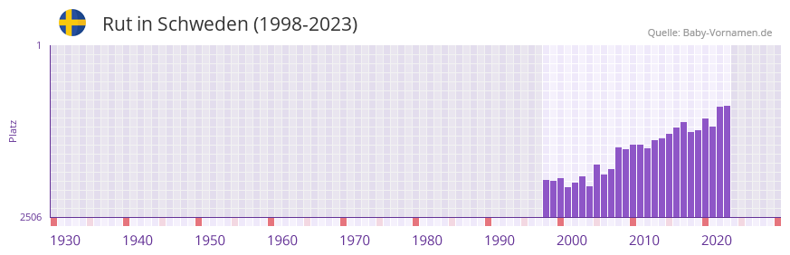 Rut in der Vornamen-Hitliste von Schweden (1998-2023)